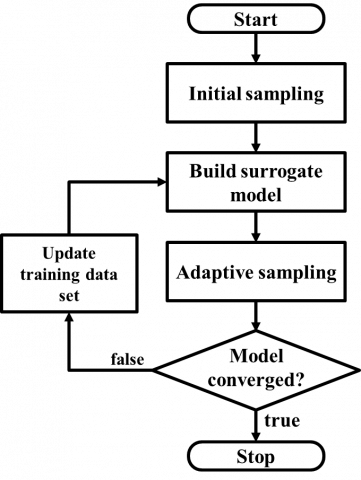 Flowchart depicting the algorithmic process flow in ALAMO software, including steps for initial design of experiments, model building, and adaptive sampling.