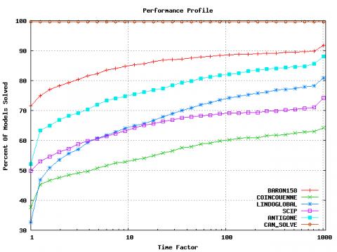 Diagram showing the various types of optimization problems solved by BARON, including continuous, integer, and mixed-integer nonlinear problems.