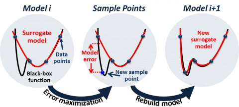 Graphical representation of Error Maximization Sampling (EMS) in ALAMO software, showing how new sampling points are selected to improve model accuracy.