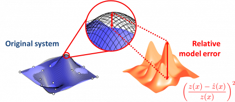 Visual representation of Error Maximization Sampling (EMS) in ALAMO software, highlighting the process of selecting new sampling points to enhance model accuracy.