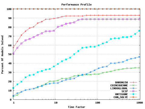 Draft diagram related to IBM's involvement in the BARON software, illustrating a specific aspect of the optimization process.