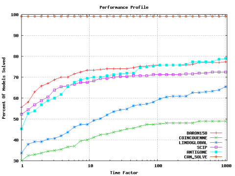 Graphical representation of a Mixed-Integer Nonlinear Programming (MINLP) problem, illustrating the complexity and solution space.