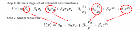 Diagram illustrating the model building process in ALAMO software, highlighting steps such as initial design of experiments, model creation, and validation.