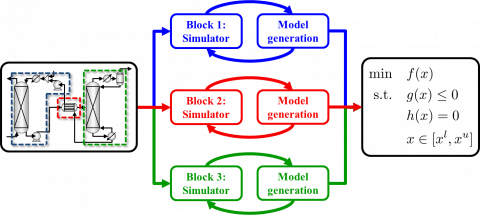 ALAMO usage in process optimization